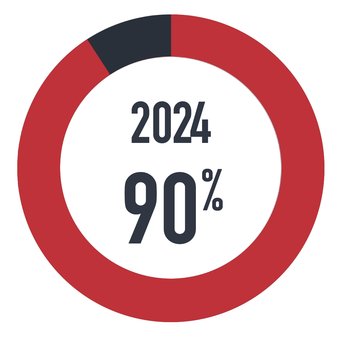 graphic showing levels