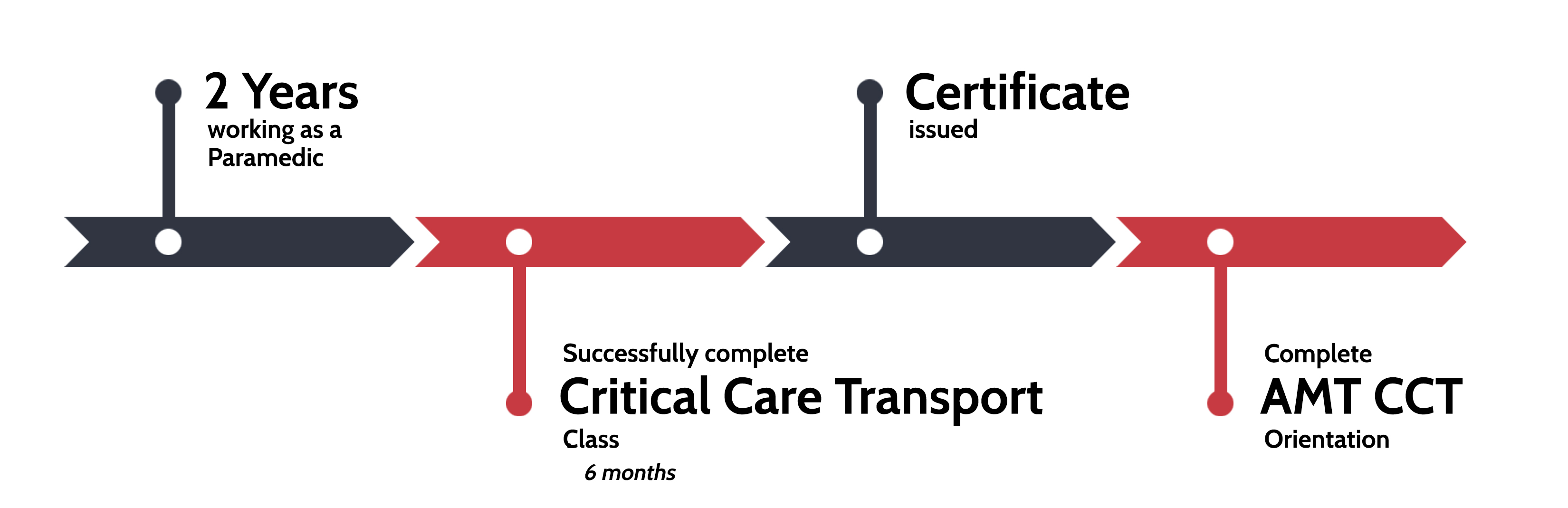 Critical Care Transport Paramedic Pathway