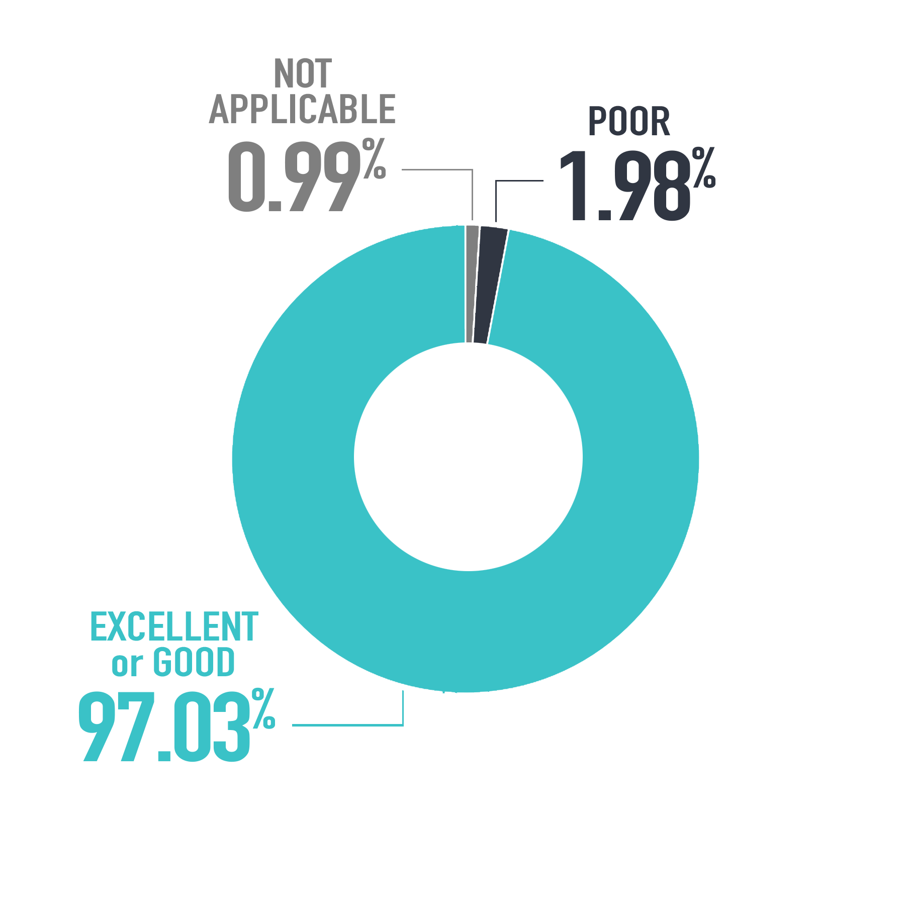graphic showing rating