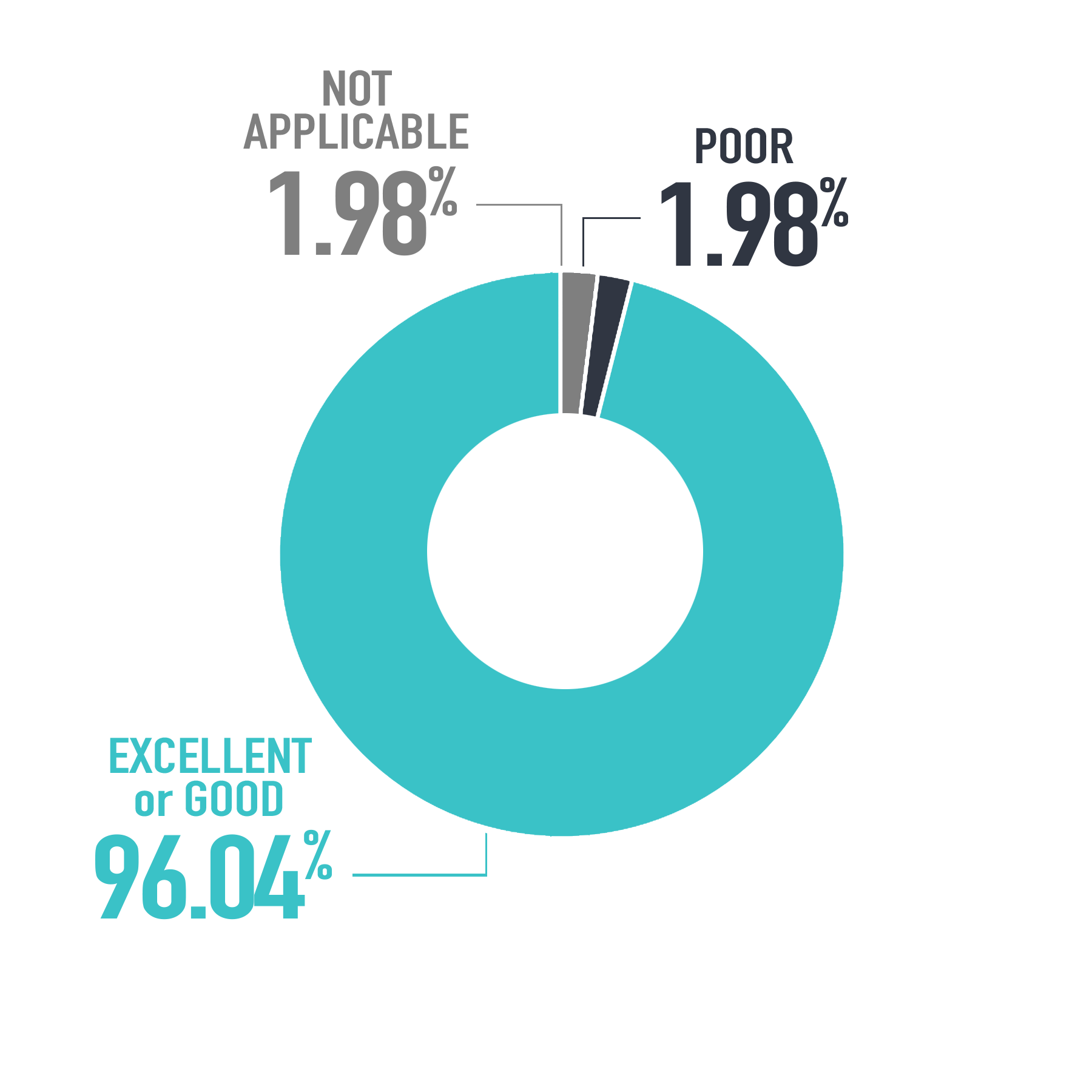 graphic showing rating