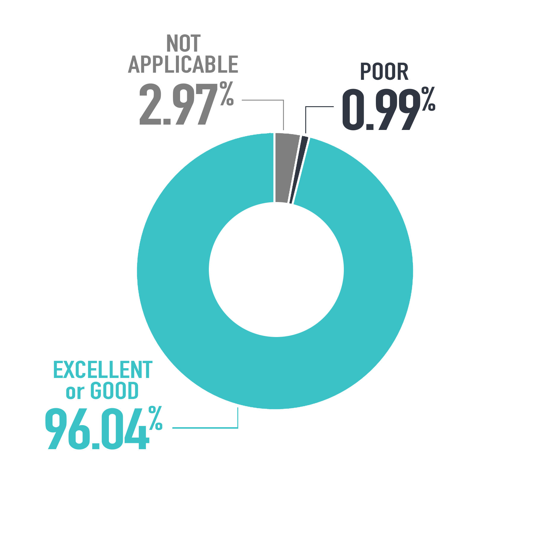 graphic showing rating